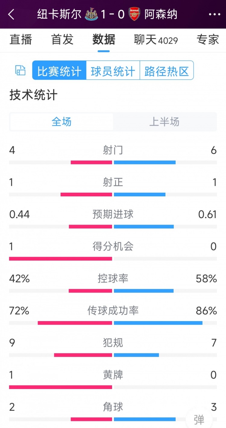 槍手一球落后，紐卡vs阿森納半場數(shù)據(jù)：射門4-6，射正1-1