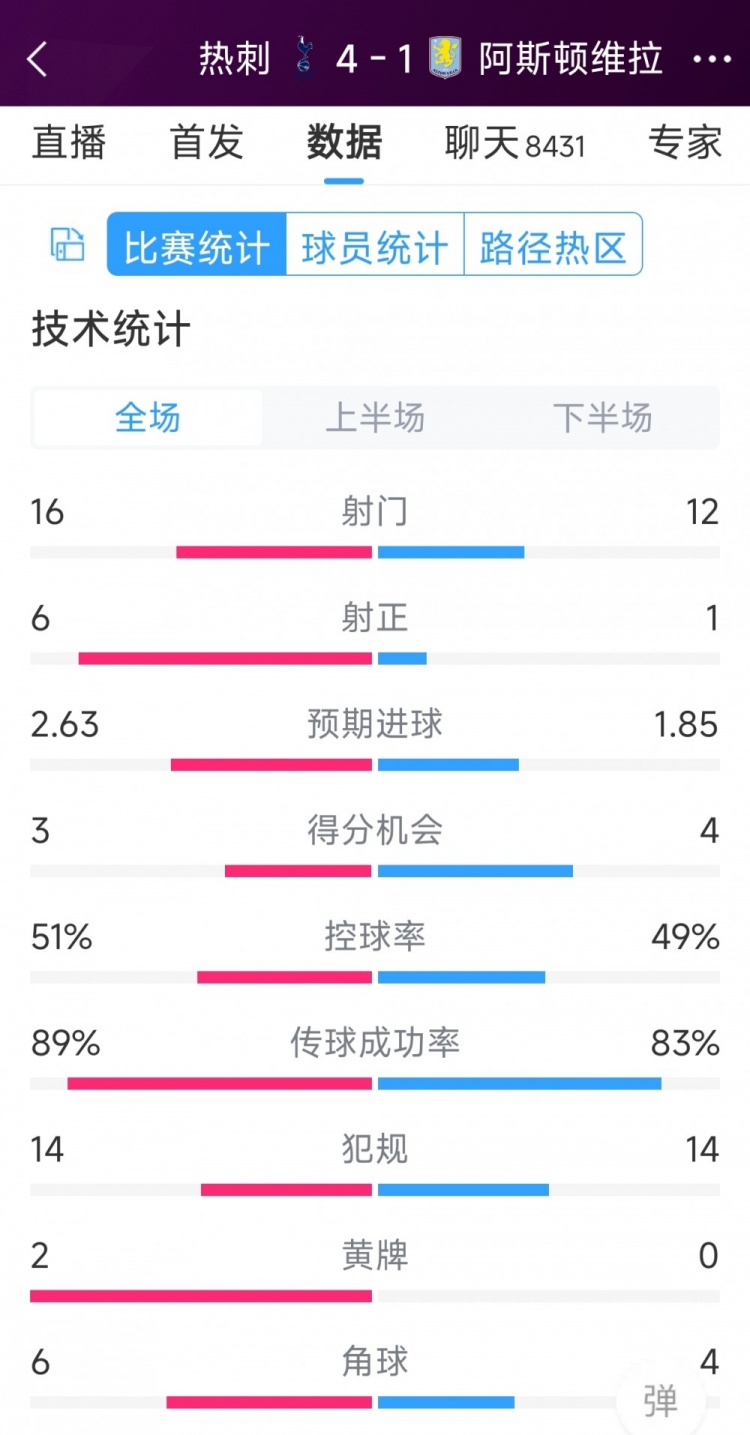 下半場爆發(fā)逆轉(zhuǎn)！熱刺4-1維拉全場數(shù)據(jù)：射門16-12，射正6-1