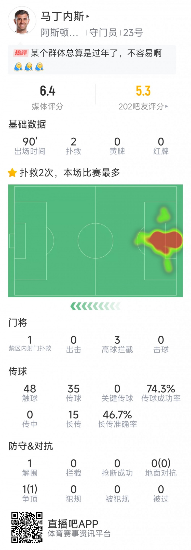 大馬丁本場數(shù)據(jù)：僅2次成功撲救，丟4球&目送麥迪遜任意球破門