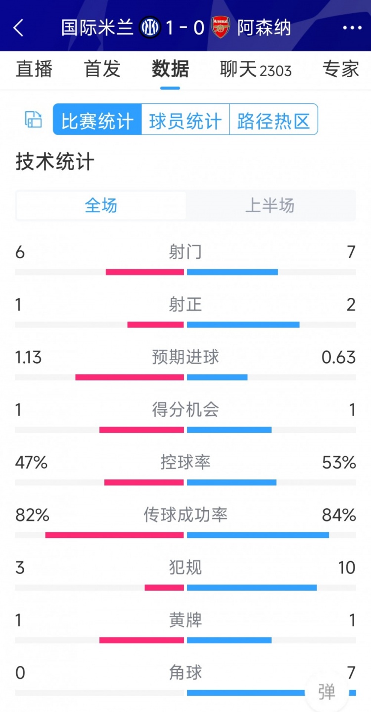 國(guó)米vs阿森納半場(chǎng)數(shù)據(jù)：射門6-7，射正1-2，角球0-7