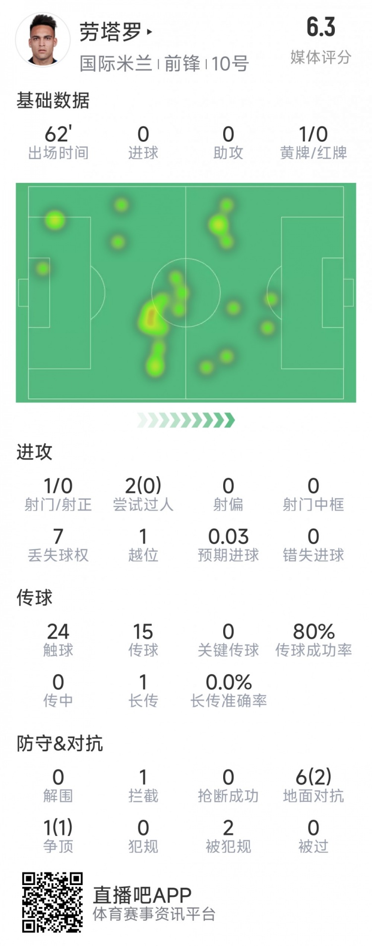 勞塔羅本場數據：僅1次射門，多項進攻數據掛零，評分僅6.3分
