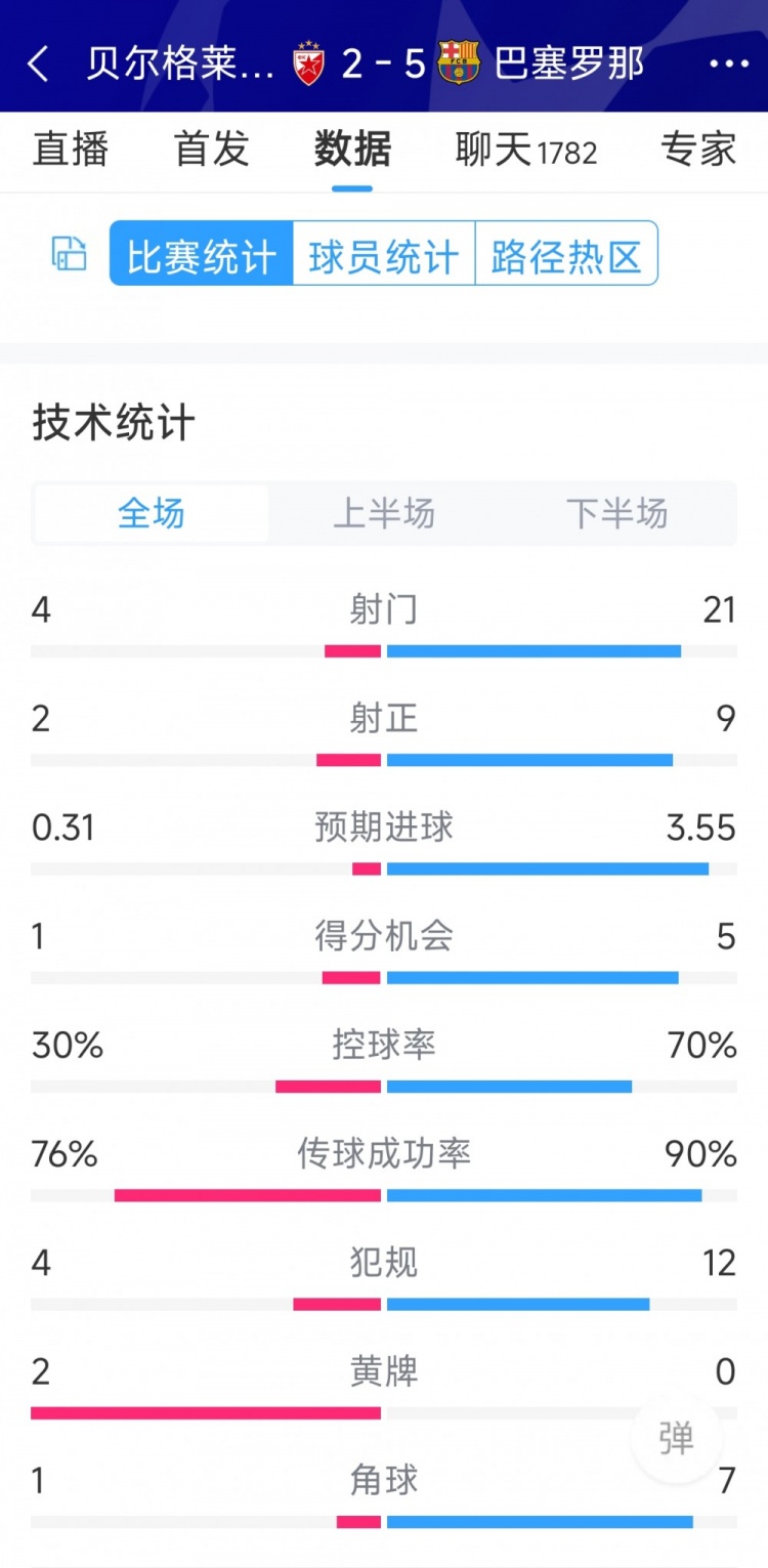 進攻盛宴！巴薩5-2貝爾格萊德紅星全場數(shù)據(jù)：射門21-4，射正9-2