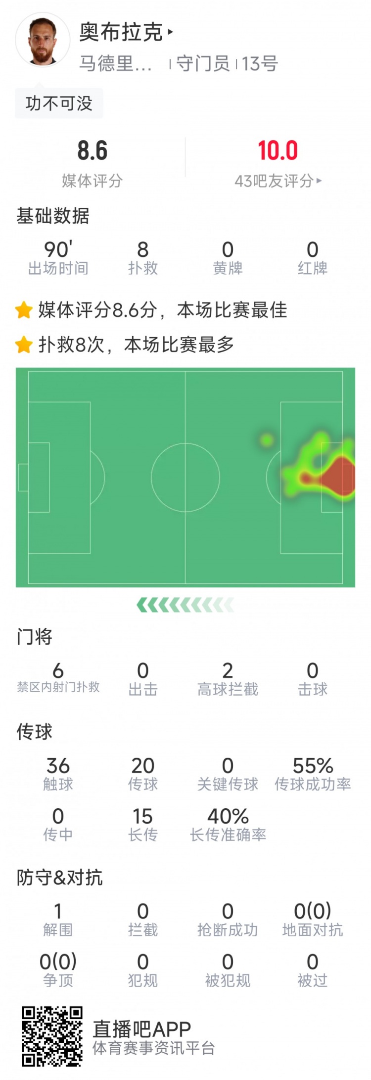取勝功臣！馬競(jìng)門(mén)將奧布拉克8次成功撲救，評(píng)分8.6分全場(chǎng)最高