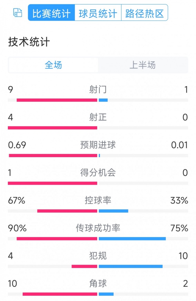 皇馬兩球領(lǐng)先！皇馬vs奧薩蘇納半場(chǎng)數(shù)據(jù)：射門9-1，射正4-0