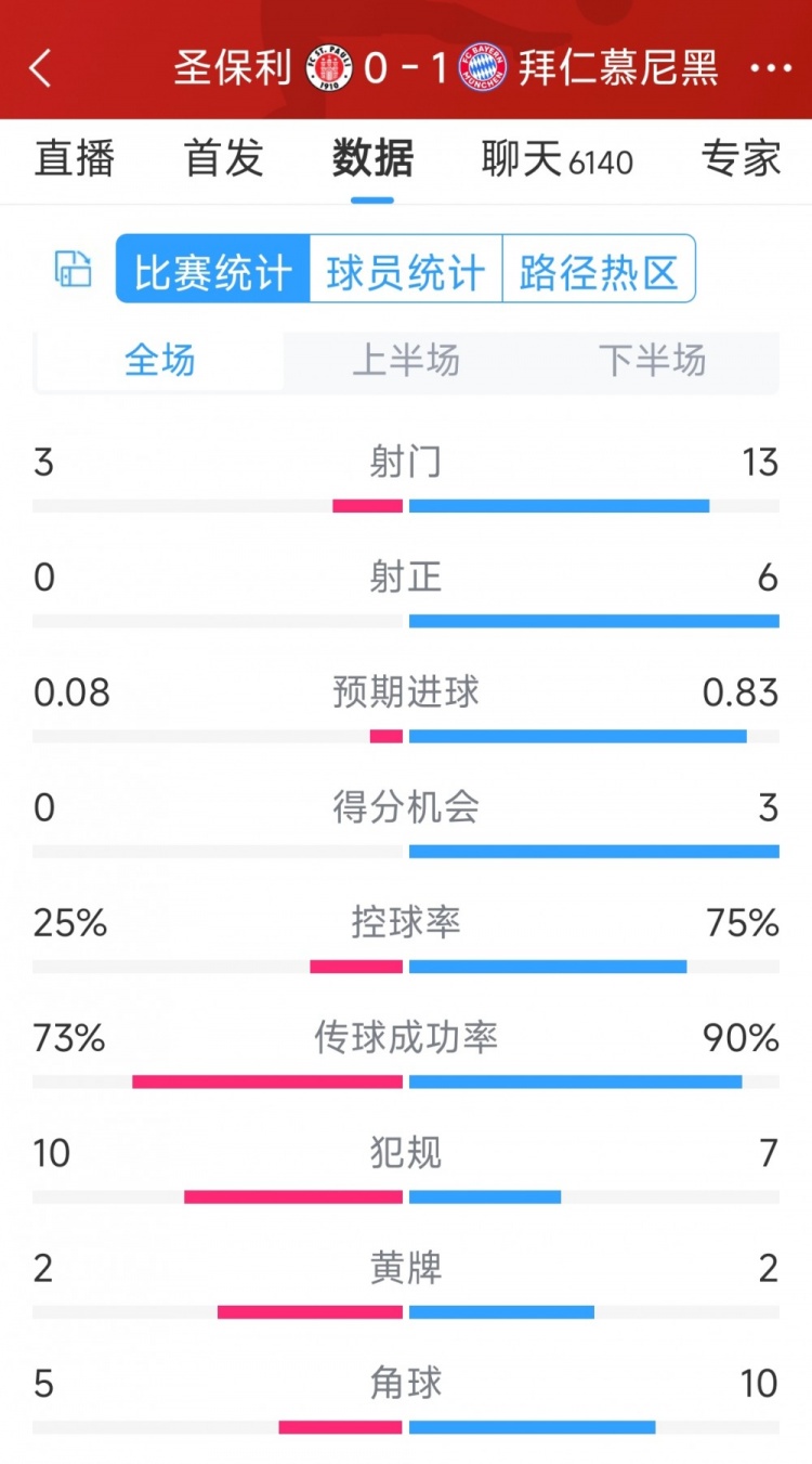 拜仁1-0圣保利全場數(shù)據(jù)：射門13-3，射正6-0，得分機(jī)會3-0