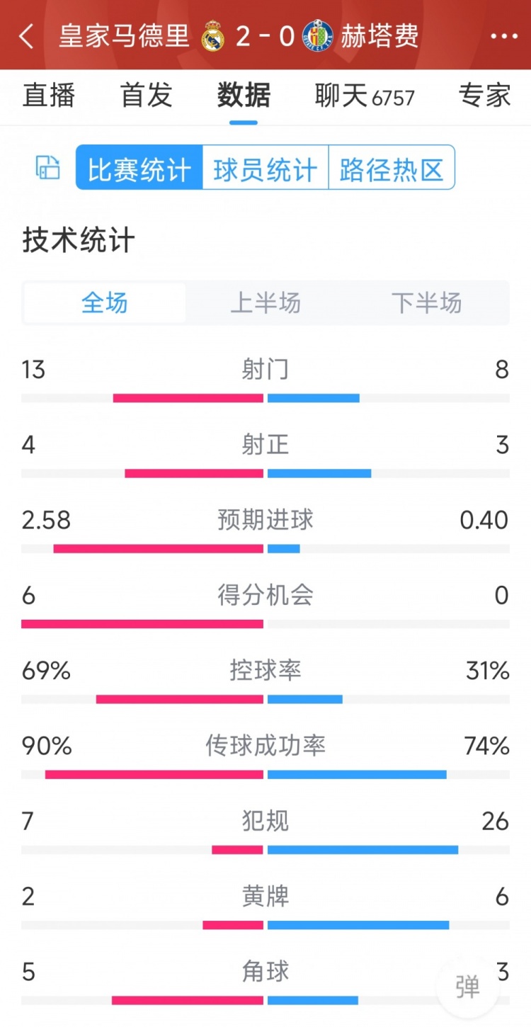 皇馬2-0赫塔費(fèi)全場(chǎng)數(shù)據(jù)：射門(mén)13-8，射正4-3，犯規(guī)7-26
