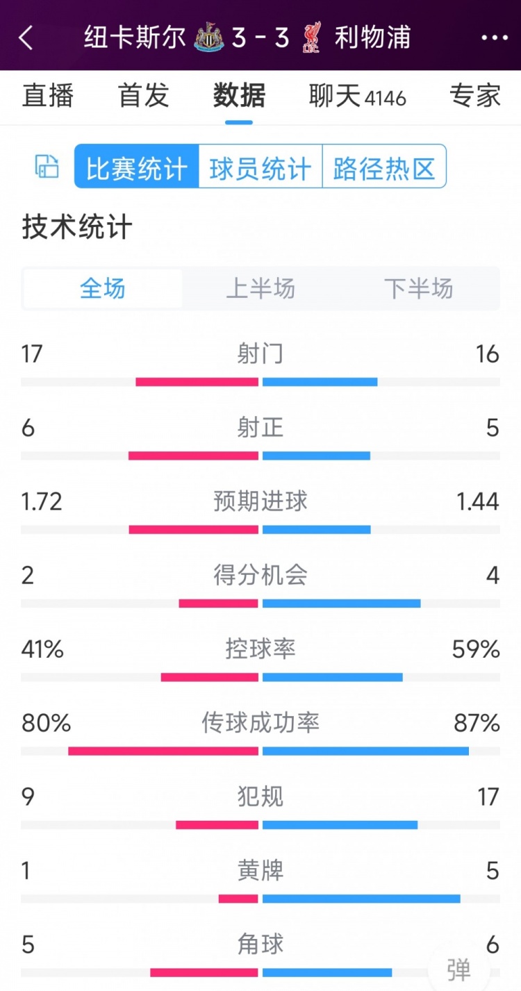 精彩刺激！利物浦3-3紐卡全場(chǎng)數(shù)據(jù)：射門(mén)16-17，射正5-6