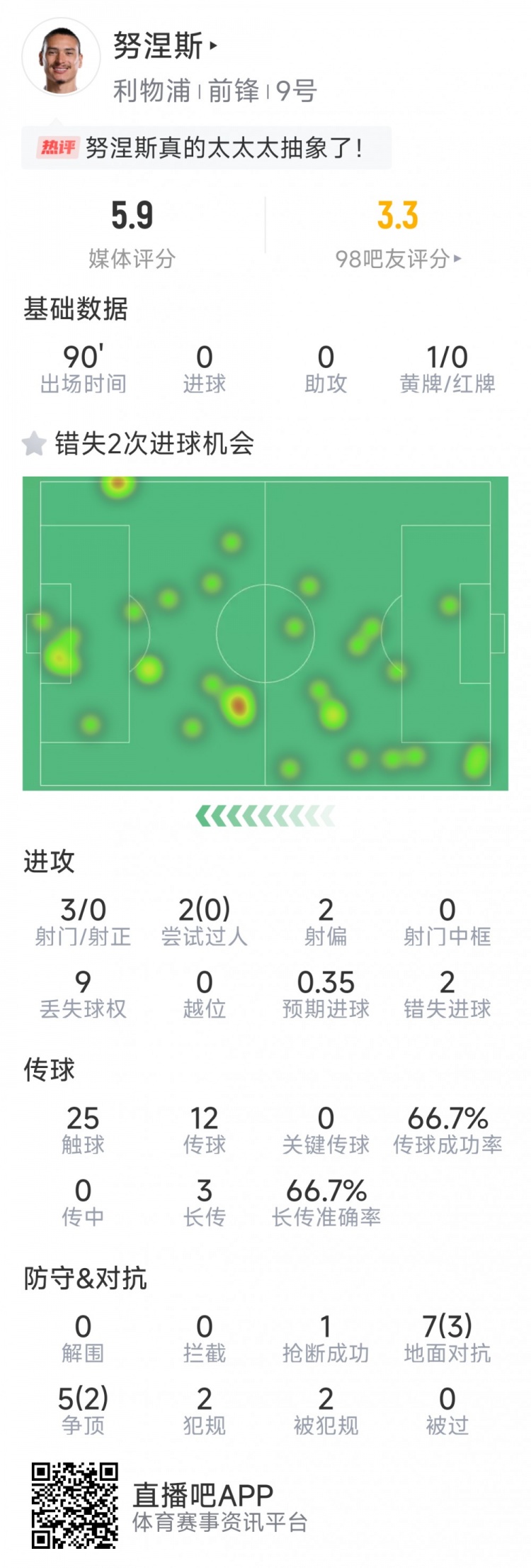 努涅斯本場數(shù)據(jù)：3射0正，2次錯(cuò)失良機(jī)，評分5.9分全場最低