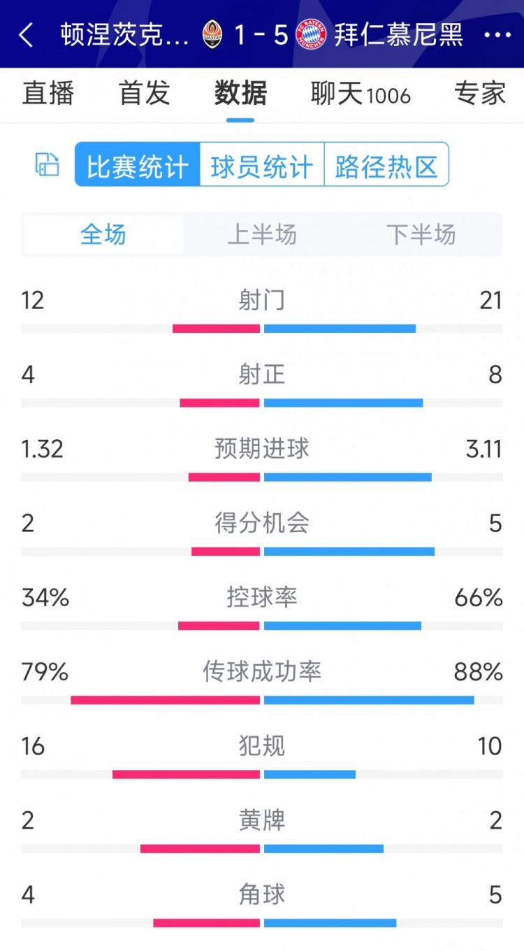 拜仁5-1頓涅茨克礦工全場數(shù)據(jù)：射門21-12，射正8-4