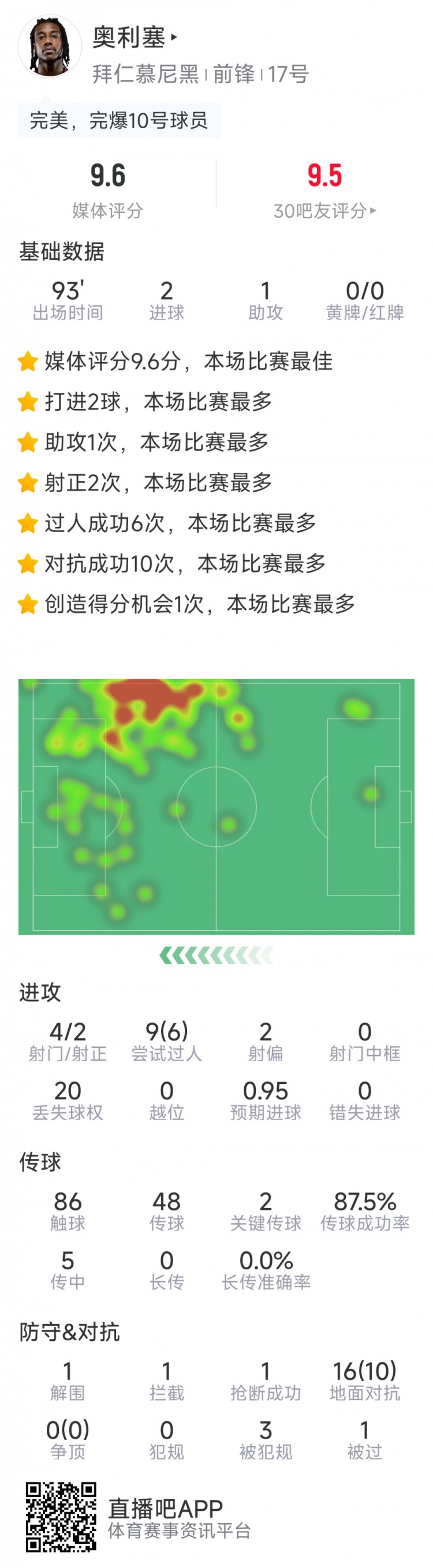 奧利塞本場數(shù)據(jù)：2粒進球，1次助攻，6次成功過人，評分9.6分