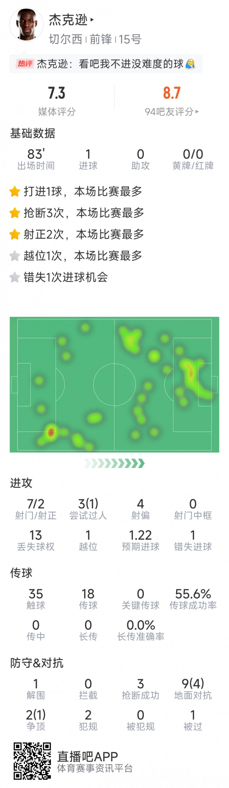 杰克遜本場數據：1粒進球，7射2正，1次錯失良機，3次搶斷