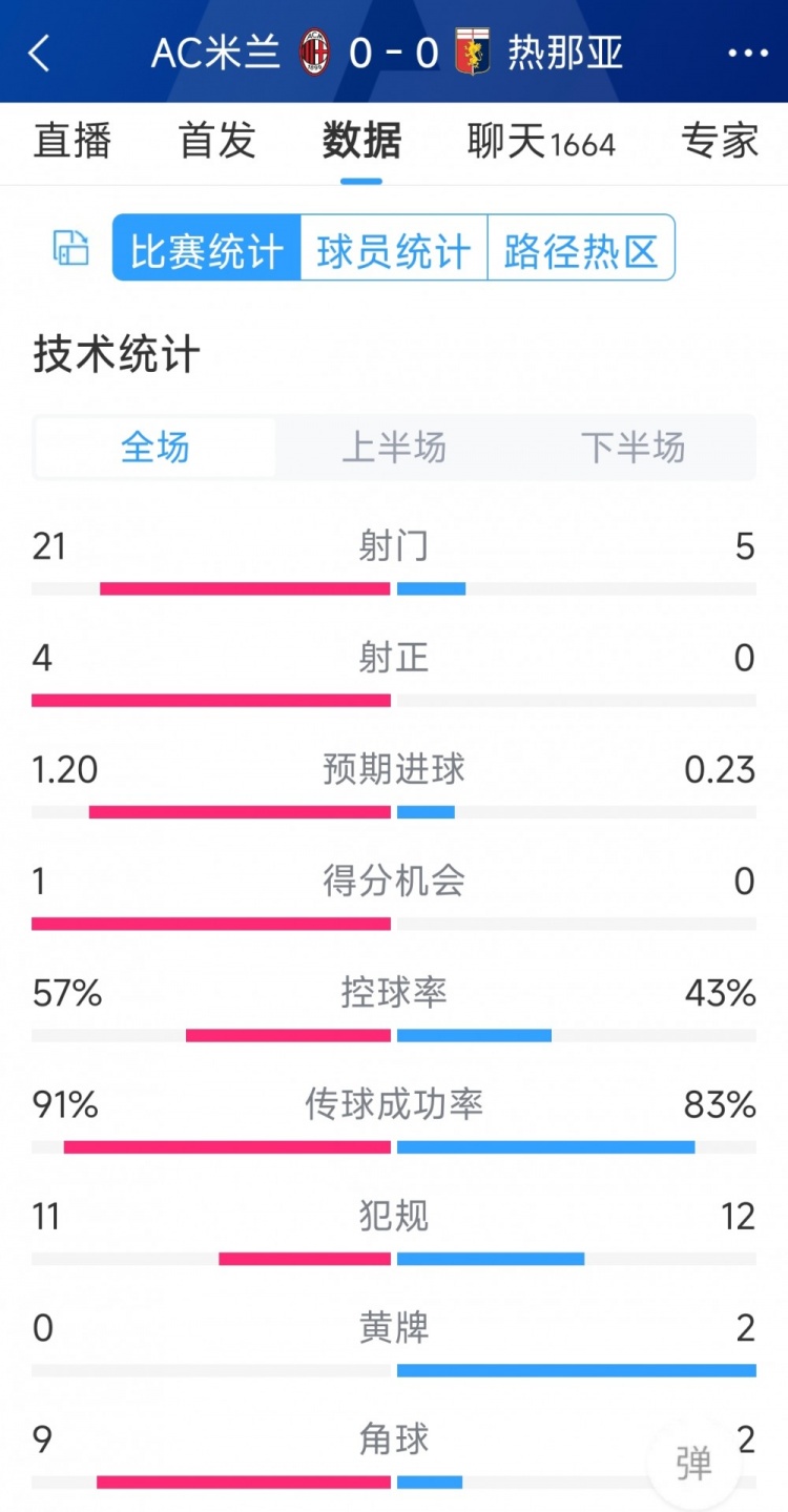 圍攻無果，AC米蘭0-0熱那亞全場數(shù)據(jù)：射門21-5，射正4-0