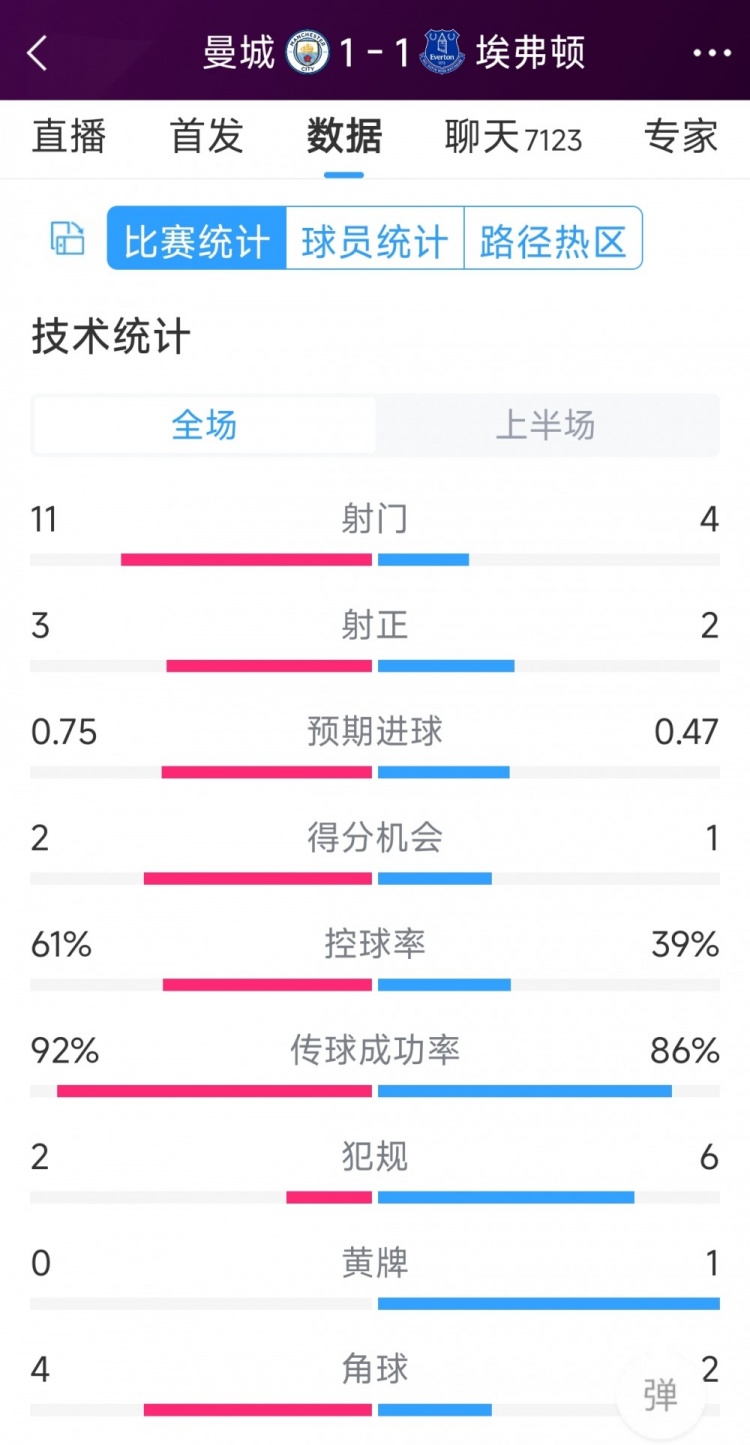 曼城vs埃弗頓半場數(shù)據(jù)：射門11-4，射正3-2，得分機(jī)會2-1
