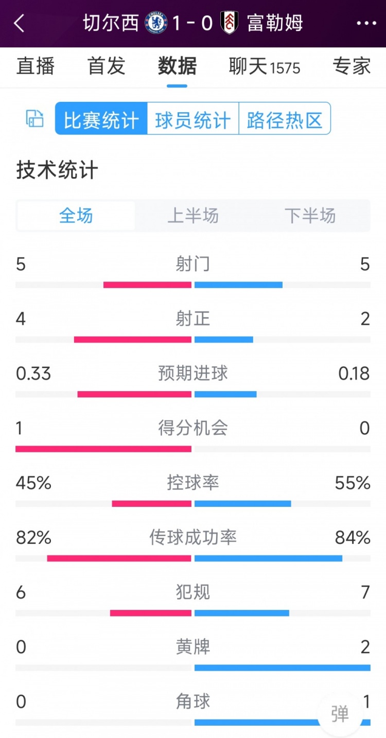 切爾西vs富勒姆半場數(shù)據(jù)：射門5-5，射正4-2，得分機(jī)會1-0
