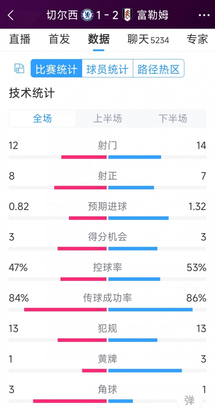 遭逆轉(zhuǎn)絕殺，切爾西1-2富勒姆全場(chǎng)數(shù)據(jù)：射門(mén)12-14，射正8-7
